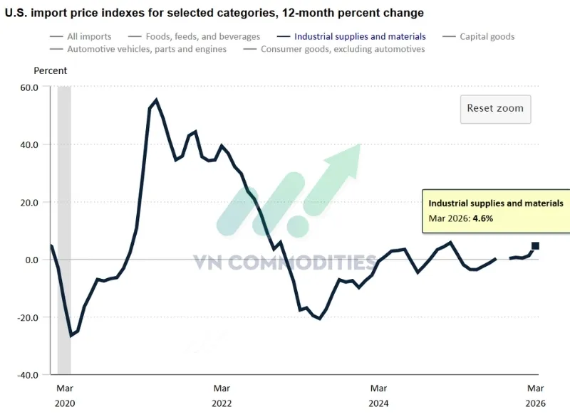 Vật tư v&agrave; vật liệu c&ocirc;ng nghiệp tăng mạnh +4.6% YoY